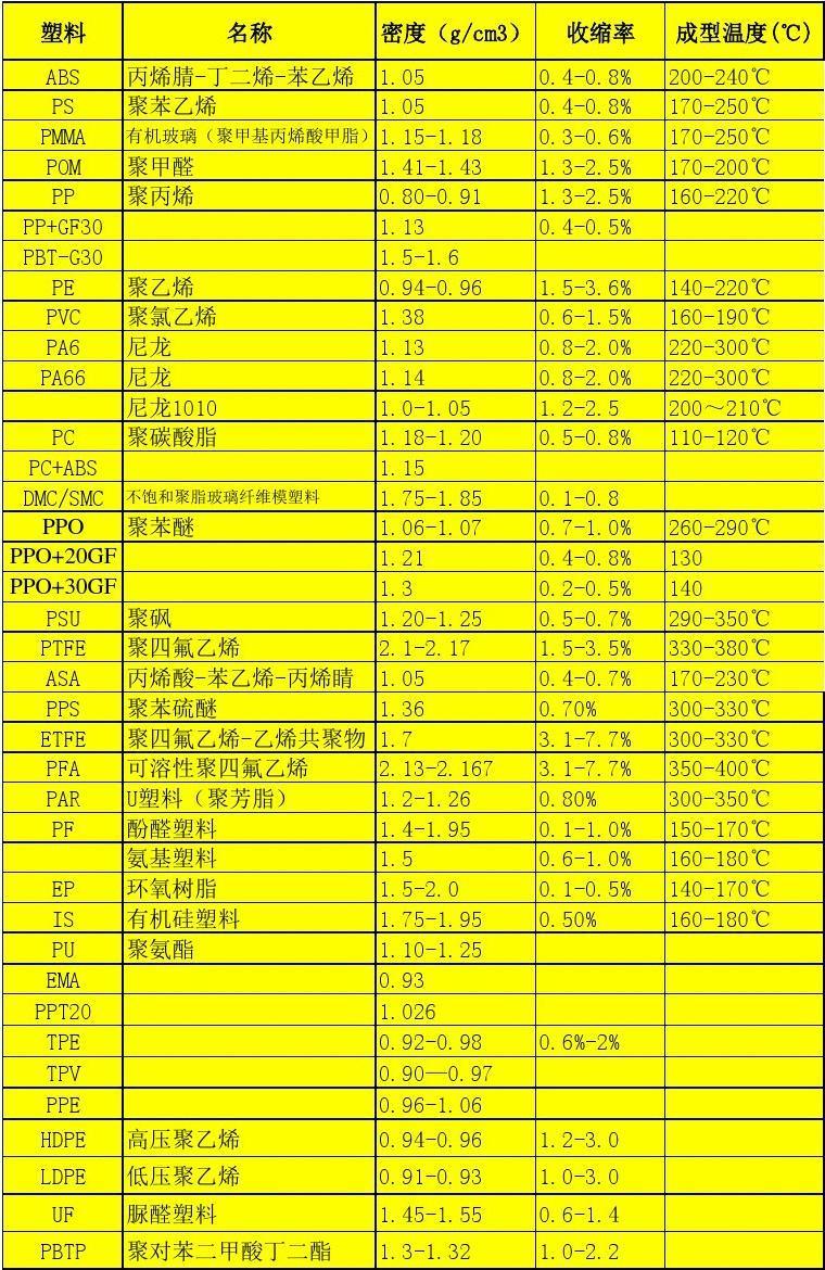 塑料分类一览表