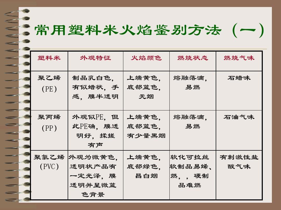 常用塑料火焰鉴别方法